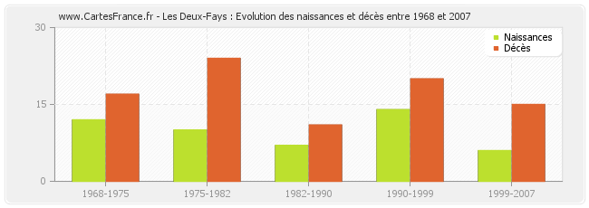 Les Deux-Fays : Evolution des naissances et décès entre 1968 et 2007
